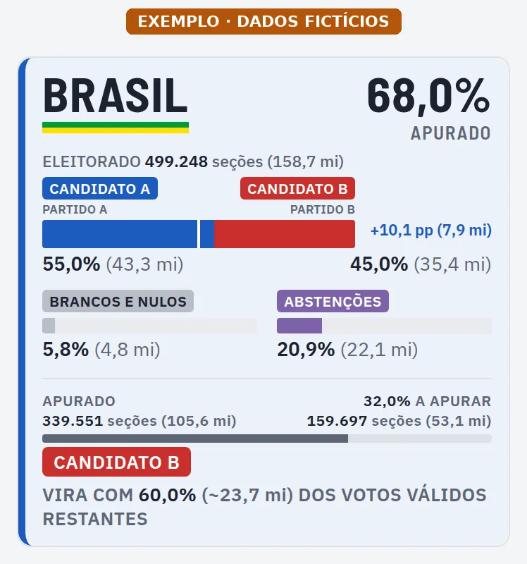 Placar do Brasil no painel (exemplo, dados fictícios)