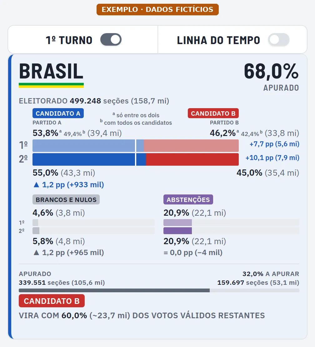 Comparação com o 1º turno no painel (exemplo, dados fictícios)