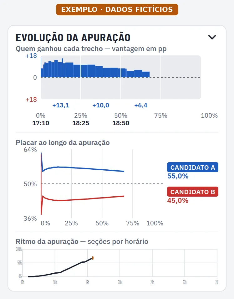 Evolução da apuração no painel (exemplo, dados fictícios)