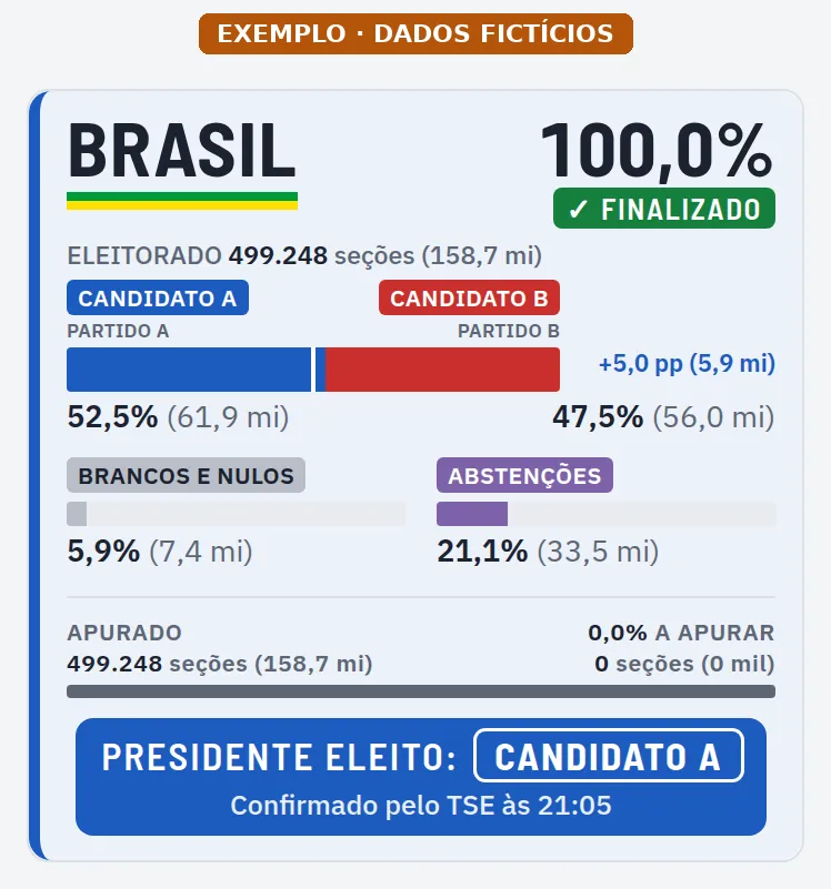 Resultado no painel (exemplo, dados fictícios)