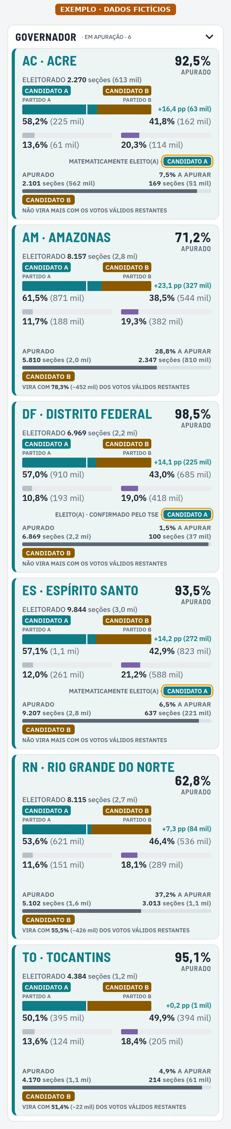 Governador no painel (exemplo, dados fictícios)
