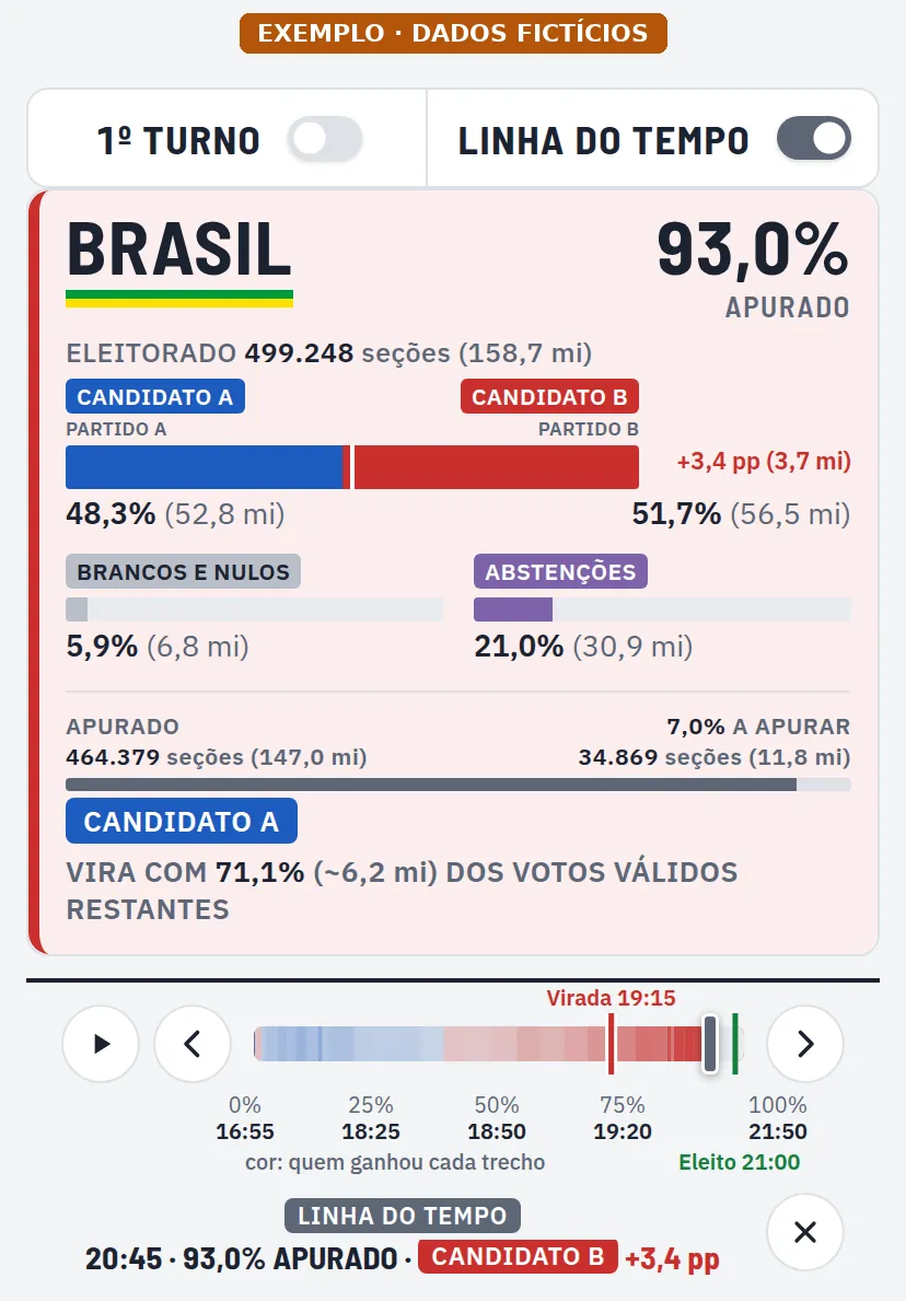 Linha do tempo no painel (exemplo, dados fictícios)