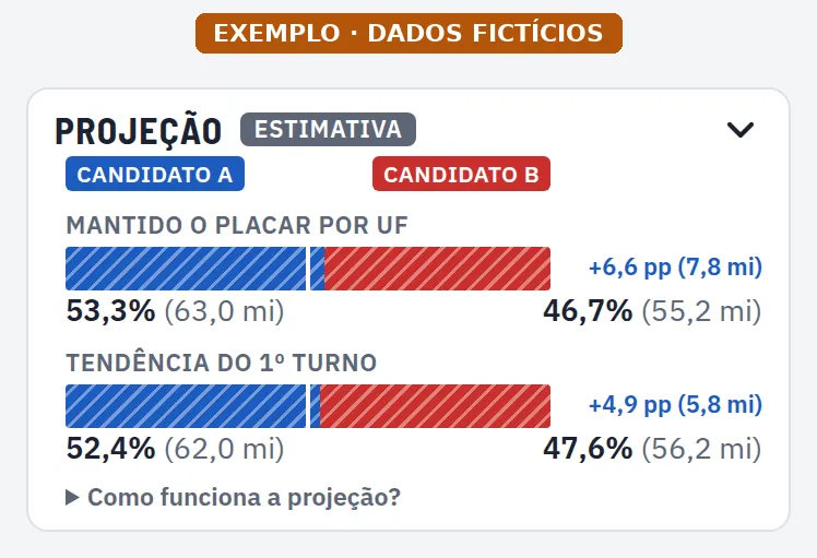 Projeção no painel (exemplo, dados fictícios)