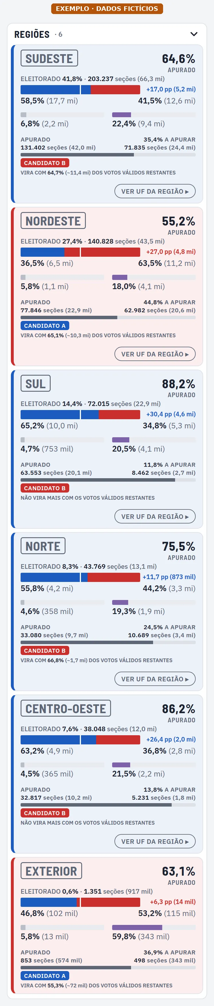 Regiões no painel (exemplo, dados fictícios)