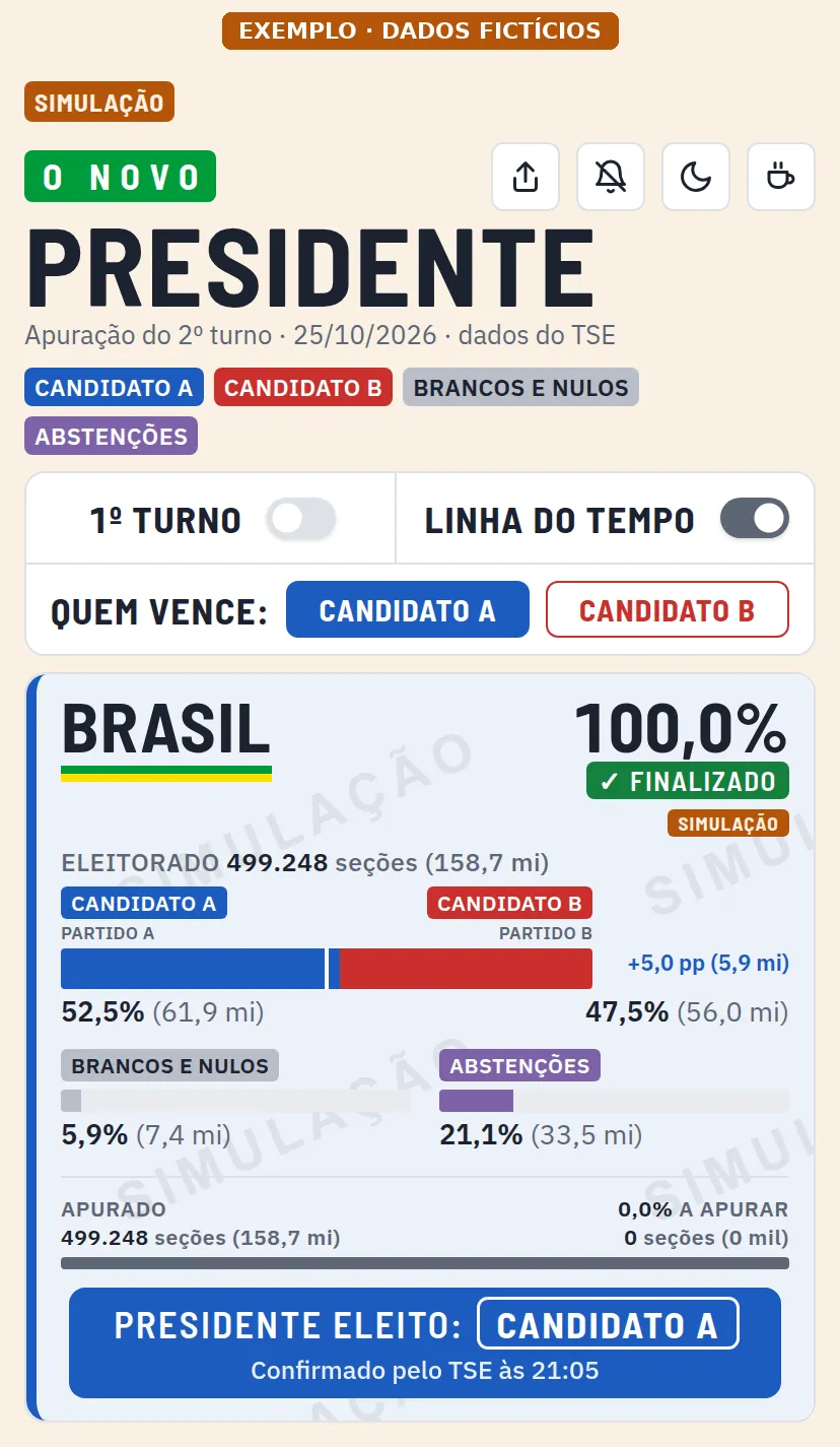 Simulação do painel com a escolha de quem vence (exemplo, dados fictícios)
