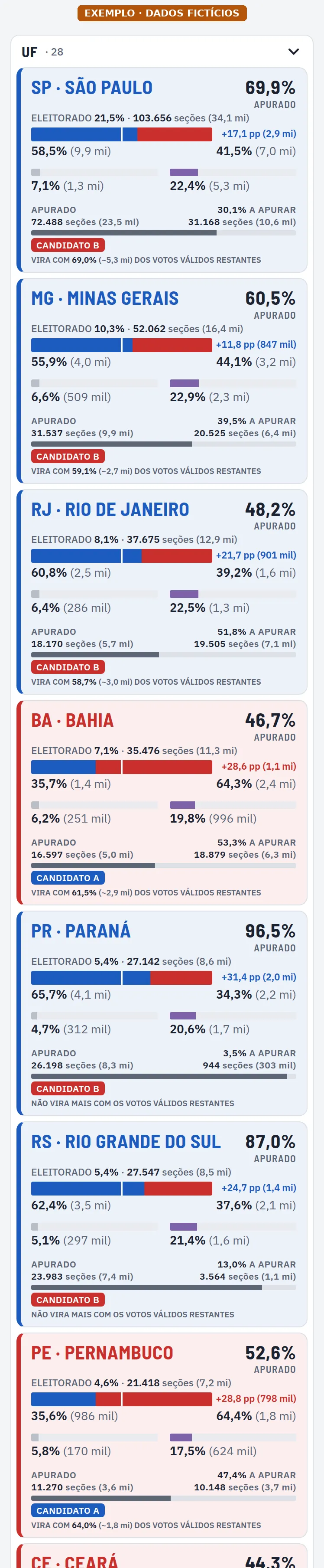 UF no painel (exemplo, dados fictícios)